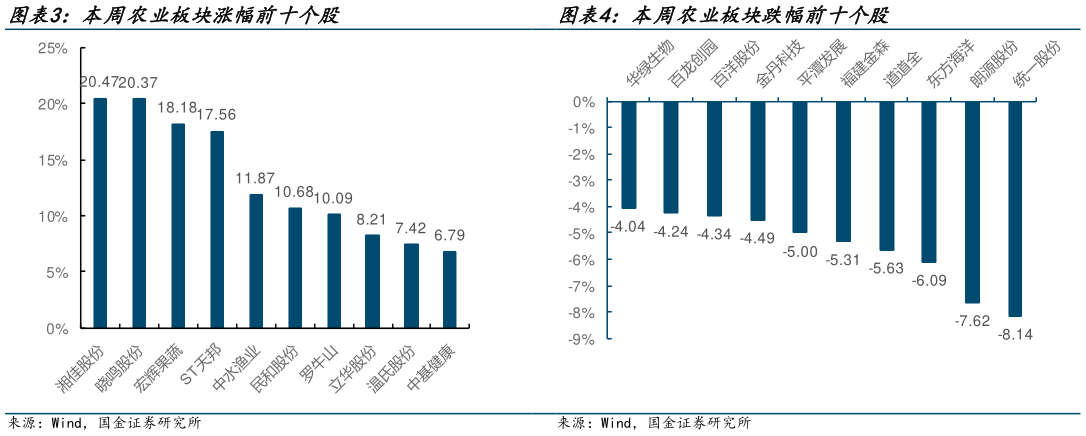 谁能回答本周农业板块跌幅前十个股?