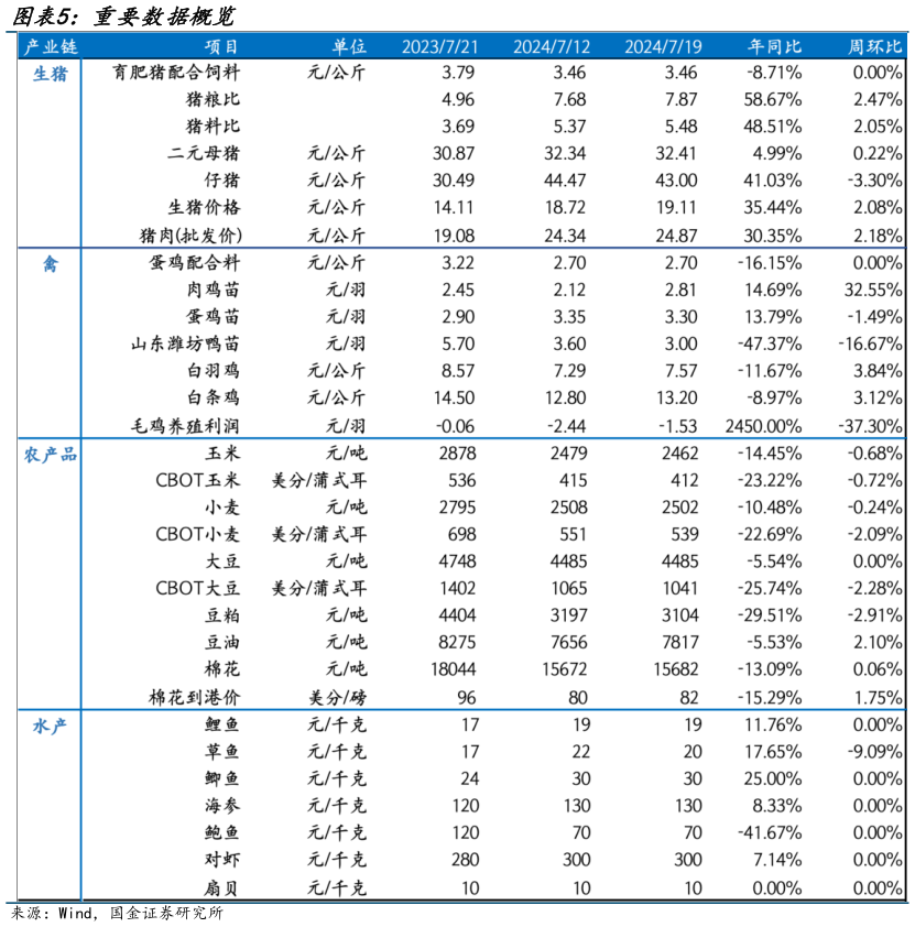 一起讨论下重要数据概览?