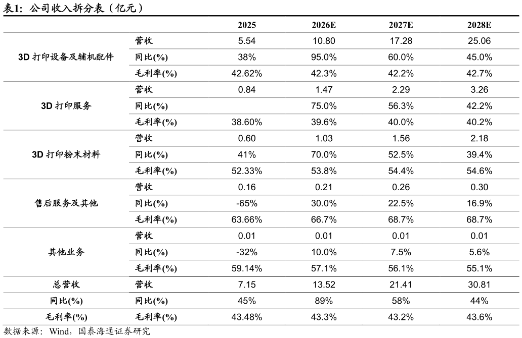 如何看待公司收入拆分表(亿元)?