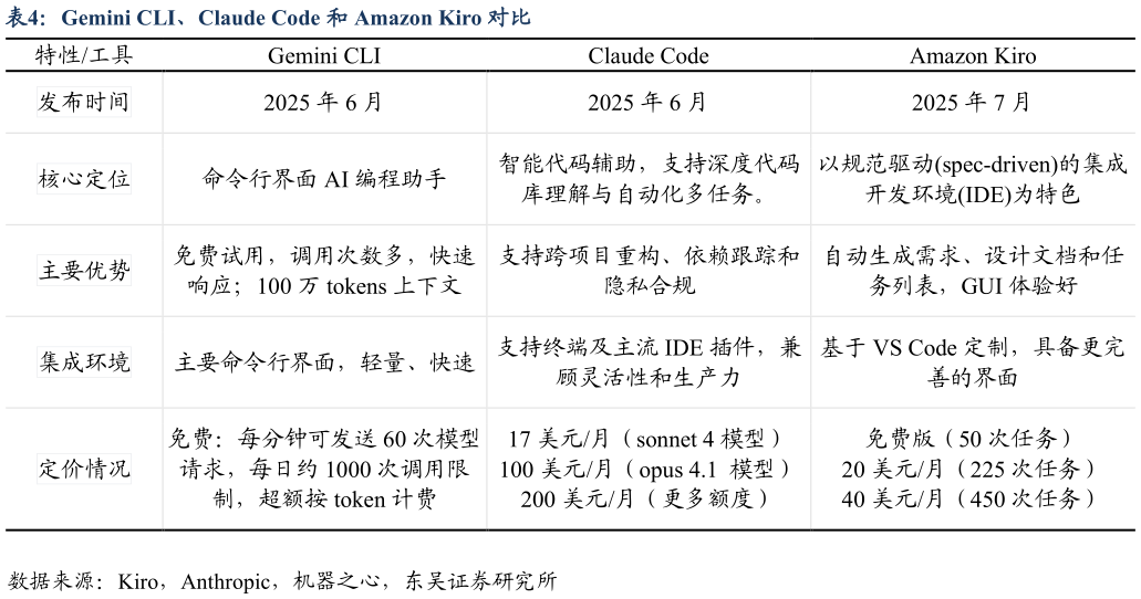 如何看待Gemini CLI、Claude Code 和 Amazon Kiro 对比