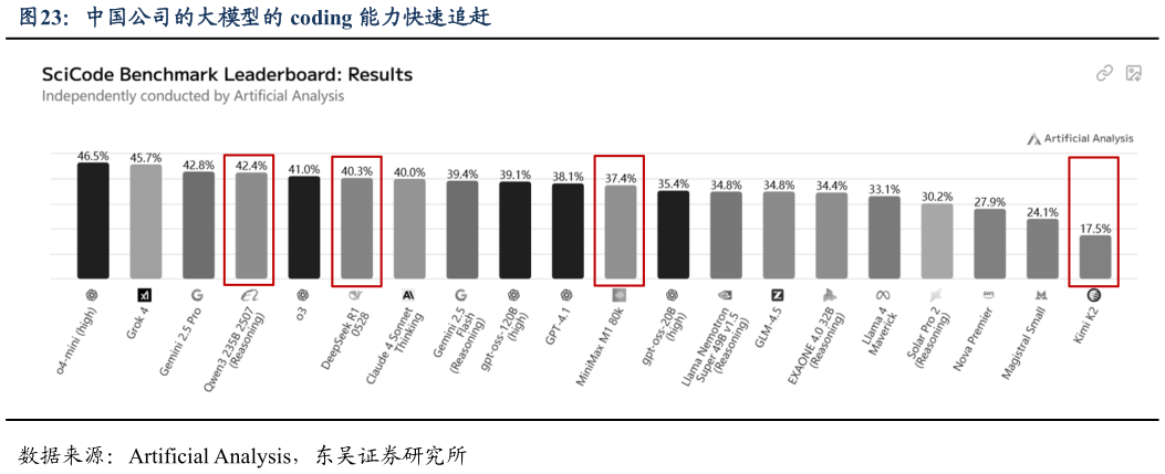 如何看待中国公司的大模型的 coding 能力快速追赶