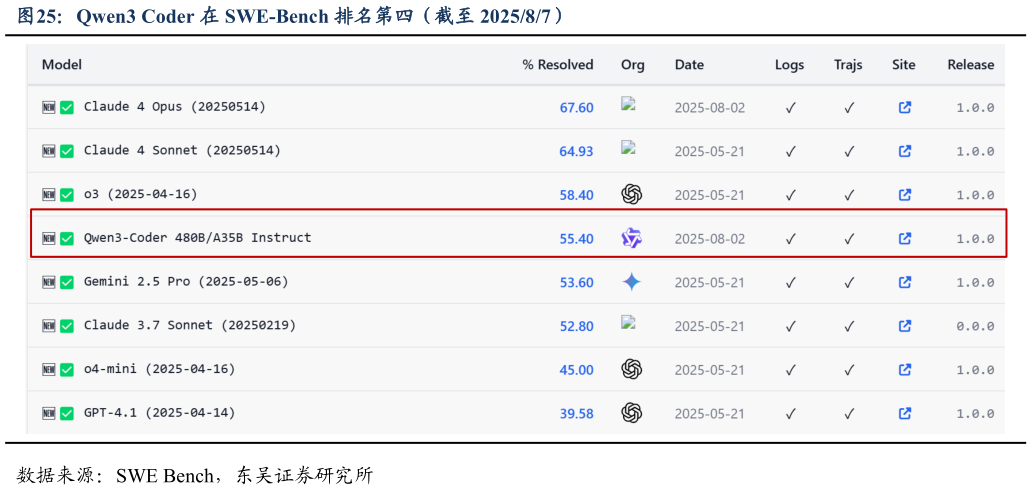 如何了解Qwen3 Coder 在 SWE-Bench 排名第四（截至 202587）