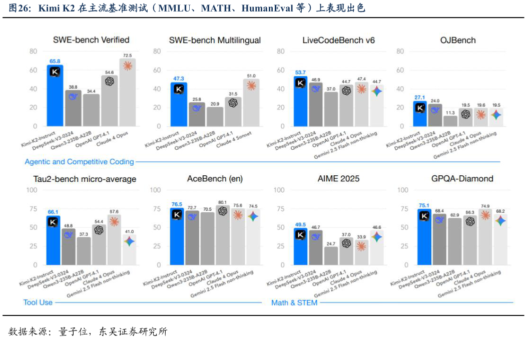 如何了解Kimi K2 在主流基准测试（MMLU、MATH、HumanEval 等）上表现出色