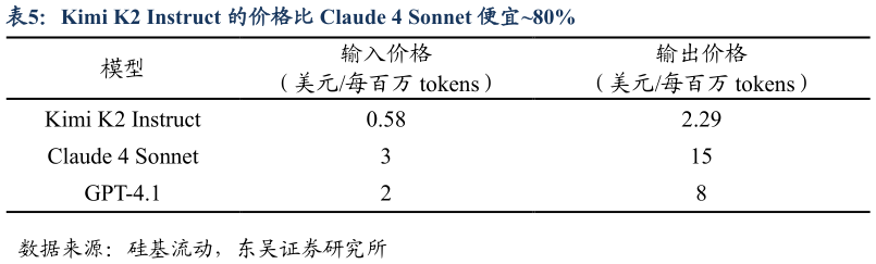 如何看待Kimi K2 Instruct 的价格比 Claude 4 Sonnet 便宜80%