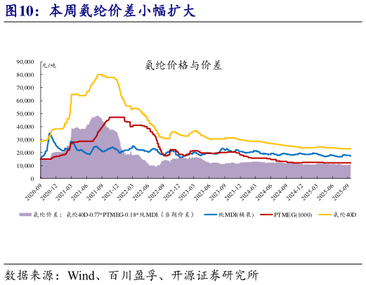 如何看待本周氨纶价差小幅扩大?
