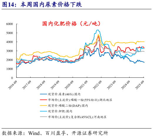 谁知道本周国内尿素价格下跌?