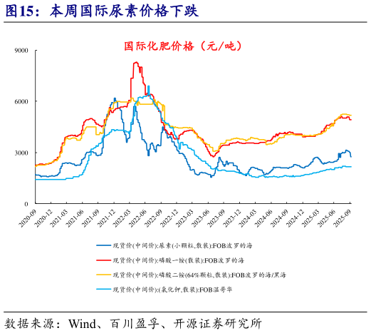 想关注一下本周国际尿素价格下跌?
