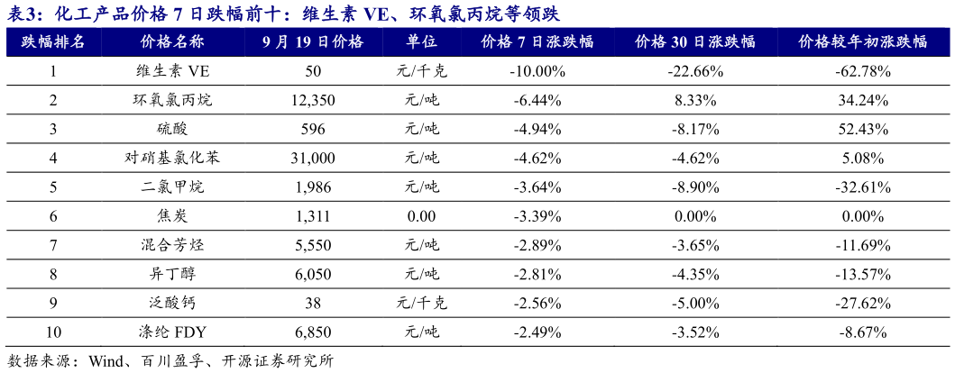 咨询下各位化工产品价格 7 日跌幅前十：维生素 VE、环氧氯丙烷等领跌?