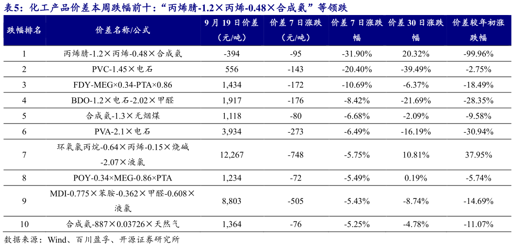 如何才能化工产品价差本周跌幅前十：“丙烯腈-1.2丙烯-0.48合成氨”等领跌?