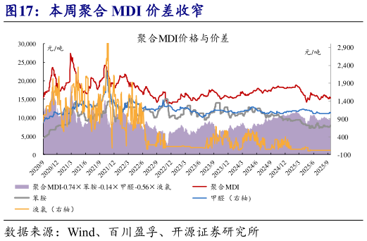 各位网友请教一下本周聚合 MDI 价差收窄?