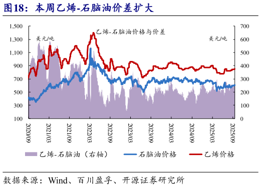 一起讨论下本周乙烯-石脑油价差扩大?