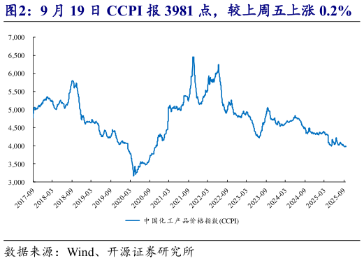 咨询下各位9 月 19 日 CCPI 报 3981 点,较上周五上涨 0.2%?
