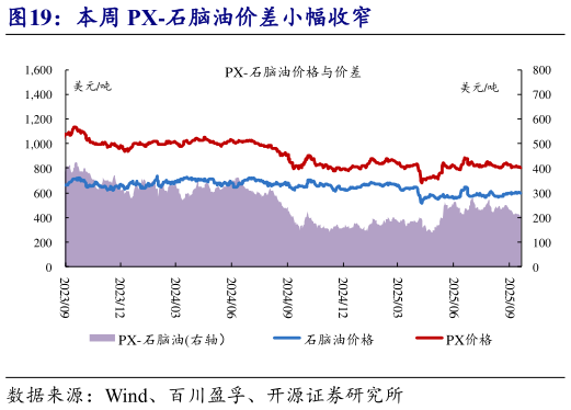 想关注一下本周 PX-石脑油价差小幅收窄?