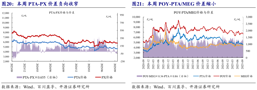 如何了解本周 PTA-PX 价差负向收窄本周 POY-PTAMEG 价差缩小?