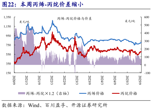 如何看待本周丙烯-丙烷价差缩小?