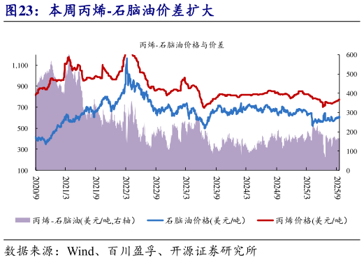 一起讨论下本周丙烯-石脑油价差扩大?