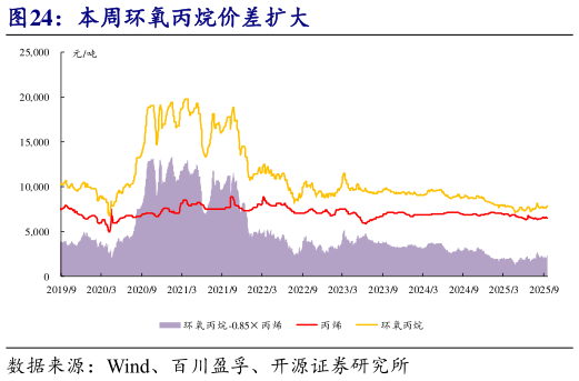 想问下各位网友本周环氧丙烷价差扩大?