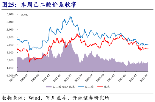 咨询下各位本周己二酸价差收窄?