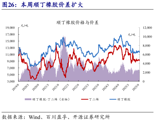 如何解释本周顺丁橡胶价差扩大?
