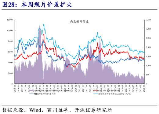 请问一下本周瓶片价差扩大?