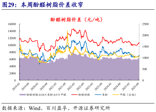 谁知道本周酚醛树脂价差收窄?