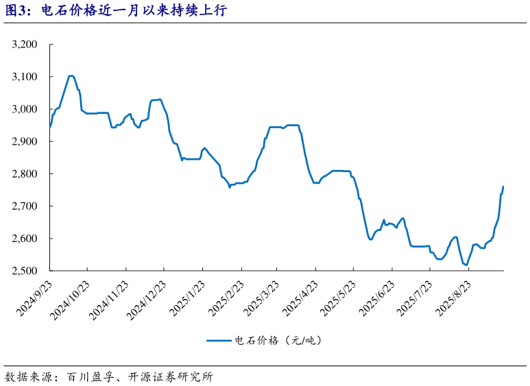 如何了解电石价格近一月以来持续上行?