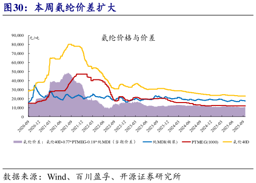 想问下各位网友本周氨纶价差扩大?