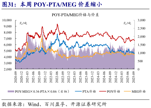 谁能回答本周 POY-PTAMEG 价差缩小?
