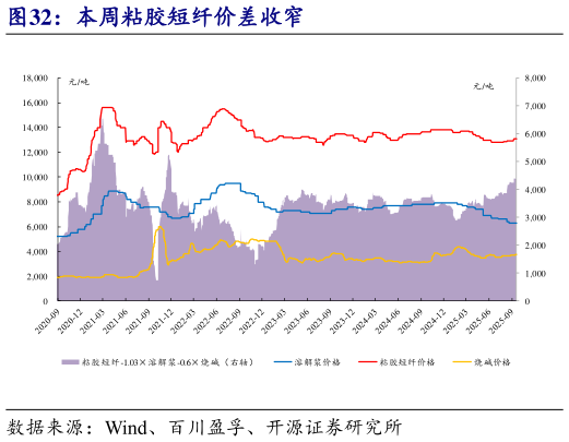 想问下各位网友本周粘胶短纤价差收窄?
