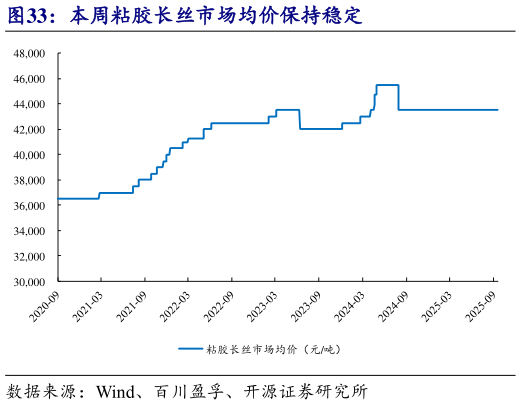 咨询大家本周粘胶长丝市场均价保持稳定?