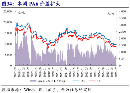 想关注一下本周 PA6 价差扩大?