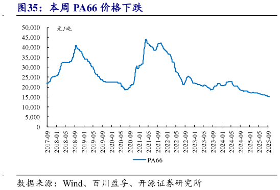 咨询下各位本周 PA66 价格下跌?