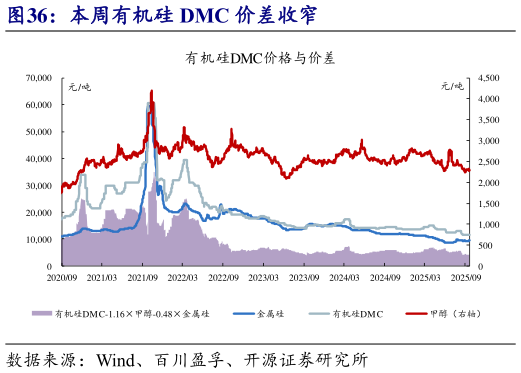如何看待本周有机硅 DMC 价差收窄?