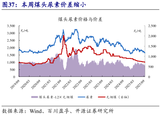 咨询下各位本周煤头尿素价差缩小?