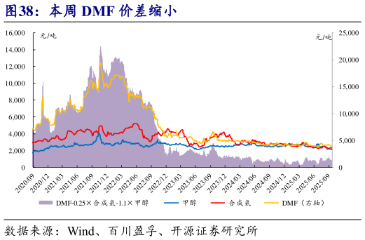 如何看待本周 DMF 价差缩小?