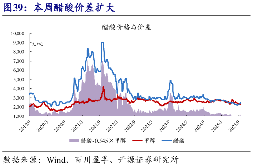 如何了解本周醋酸价差扩大?