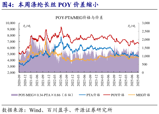 咨询下各位本周涤纶长丝 POY 价差缩小?