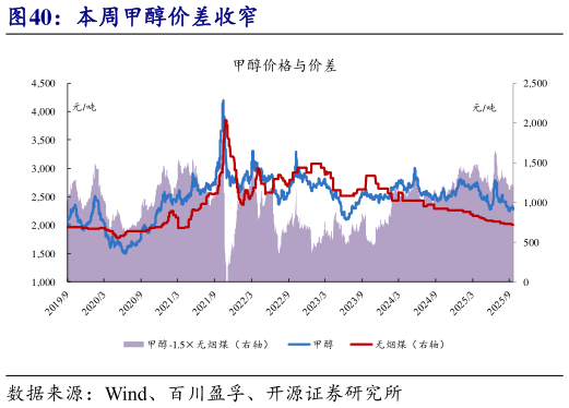 你知道本周甲醇价差收窄?
