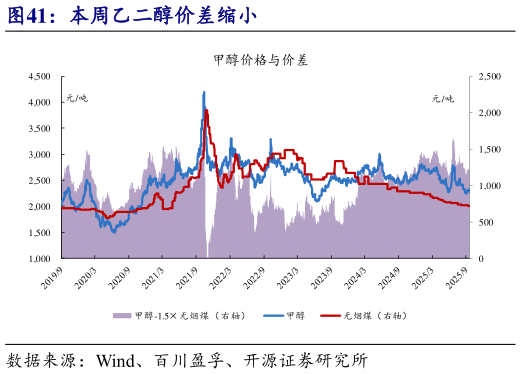 如何了解本周乙二醇价差缩小?