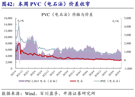 咨询大家本周 PVC(电石法)价差收窄?