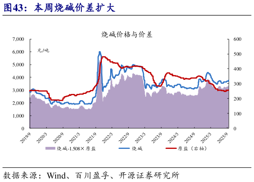 谁能回答本周烧碱价差扩大?