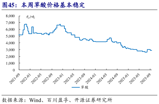 咨询下各位本周草酸价格基本稳定?