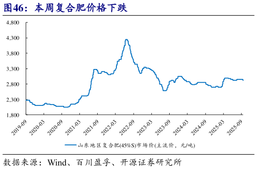 如何了解本周复合肥价格下跌?