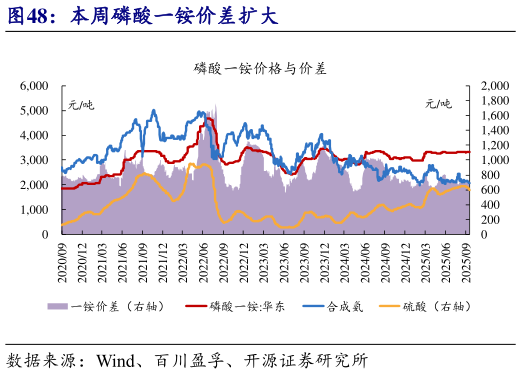 如何了解本周磷酸一铵价差扩大