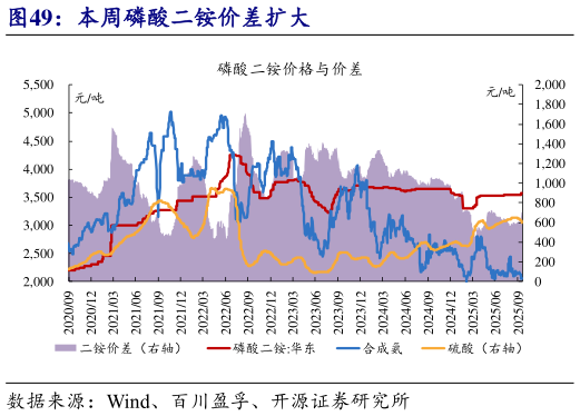 如何看待本周磷酸二铵价差扩大