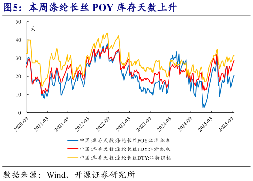 谁能回答本周涤纶长丝 POY 库存天数上升?