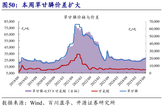 我想了解一下本周草甘膦价差扩大