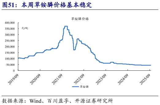 各位网友请教一下本周草铵膦价格基本稳定