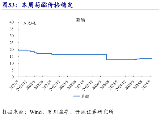 想关注一下本周菊酯价格稳定
