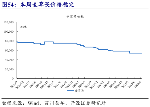 一起讨论下本周麦草畏价格稳定